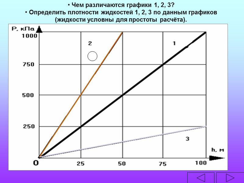 Чем различаются графики 1, 2, 3?  Определить плотности жидкостей 1, 2, 3 по
